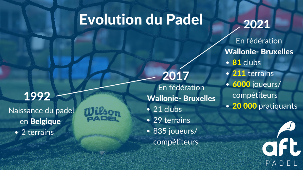 L'évolution du Padel en fédération Wallonie-Bruxelles 